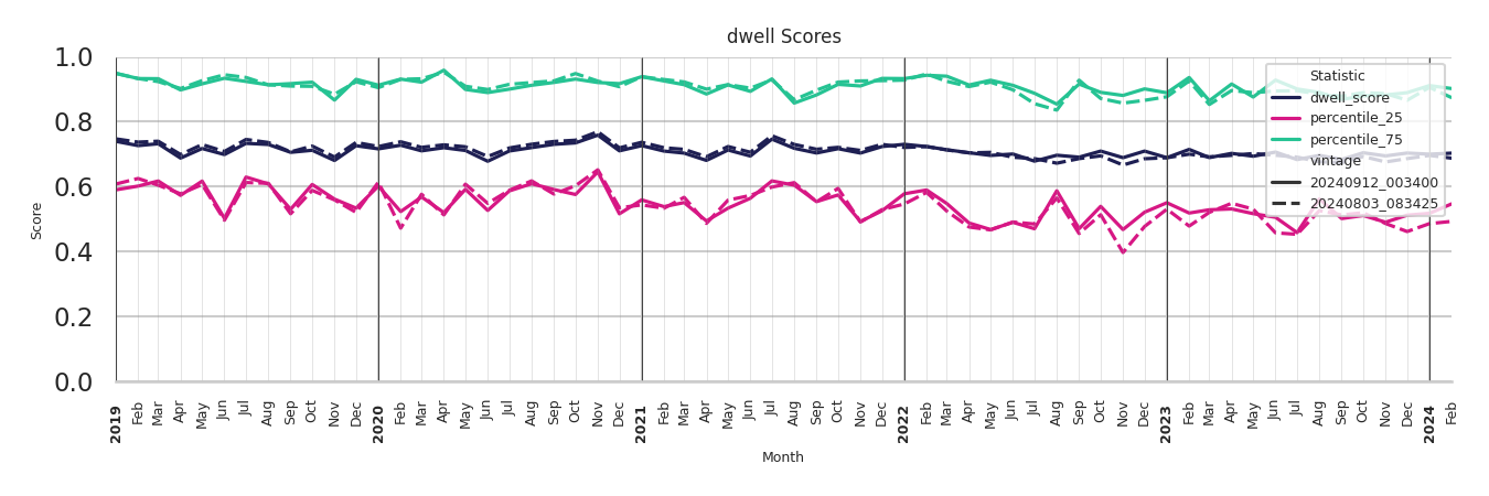 Spiritual Centers Dwell Score