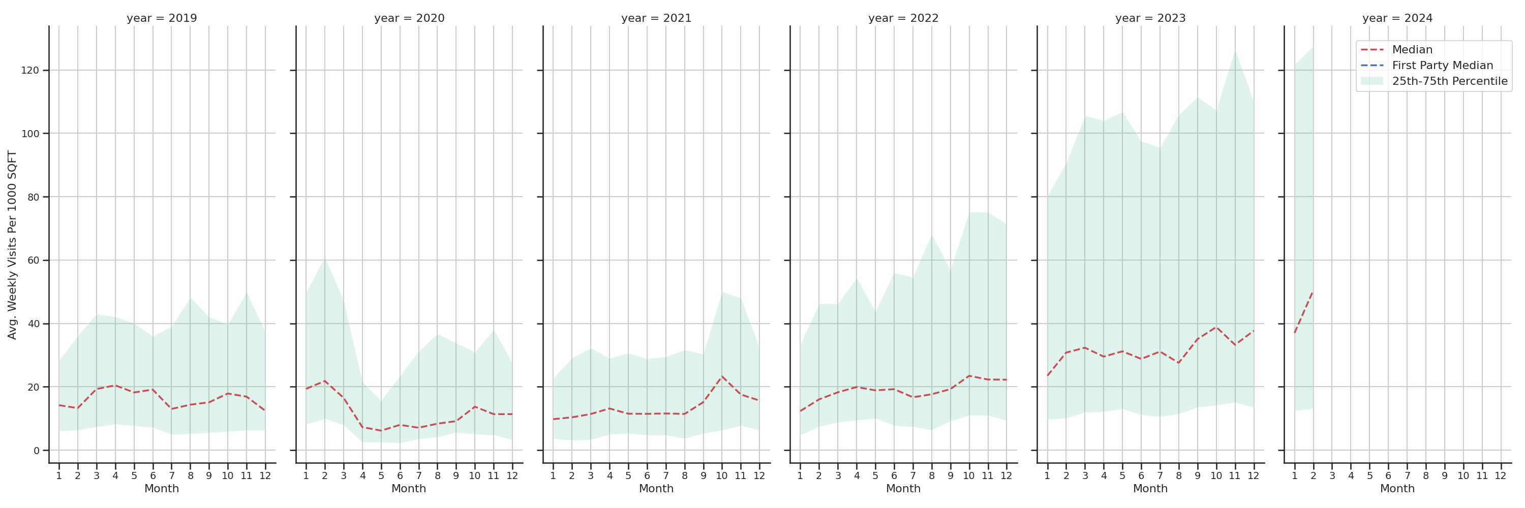 Spiritual Centers Standalone Weekly Visits per 1000 SQFT, measured vs. first party data