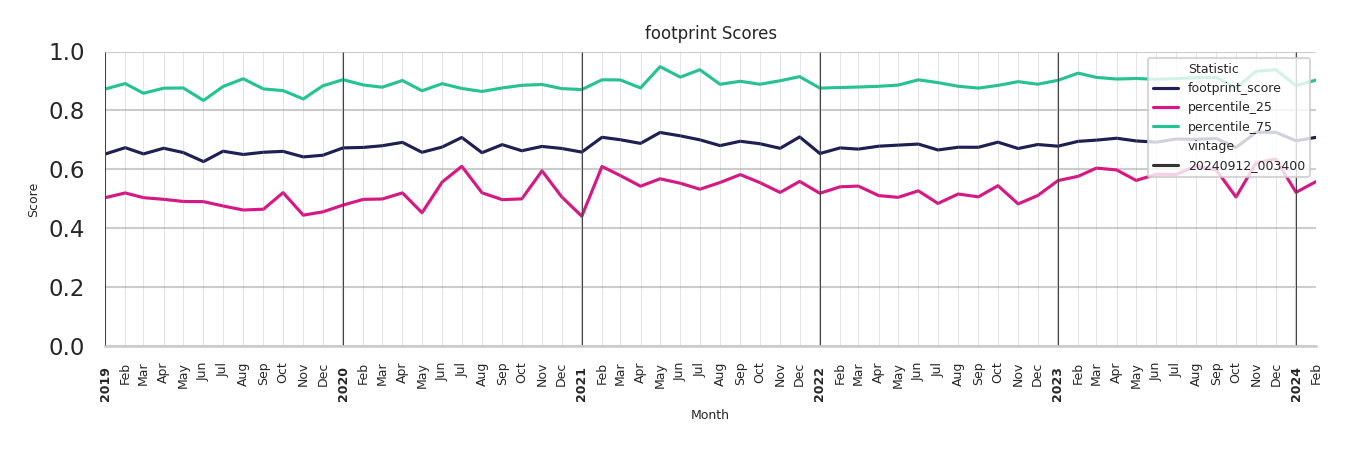 Spiritual Centers footprint Score