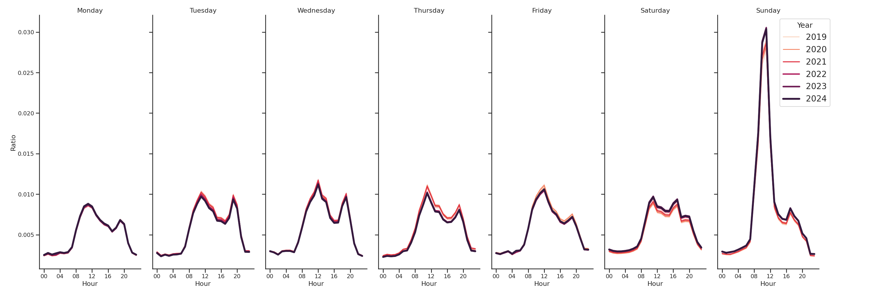 Spiritual Centers Day of Week and Hour of Day Profiles