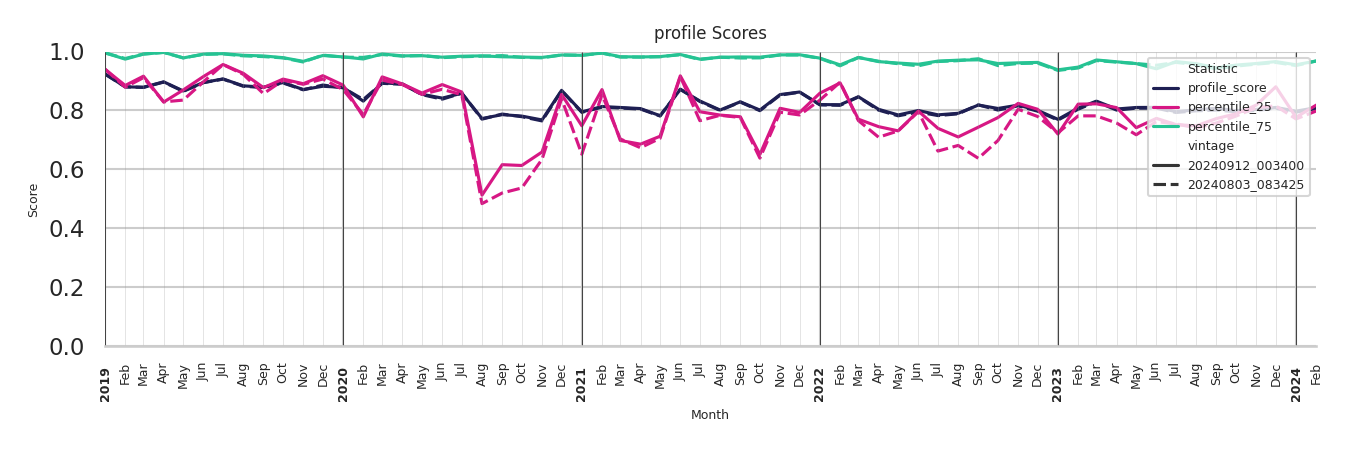 Spiritual Centers Profile Score