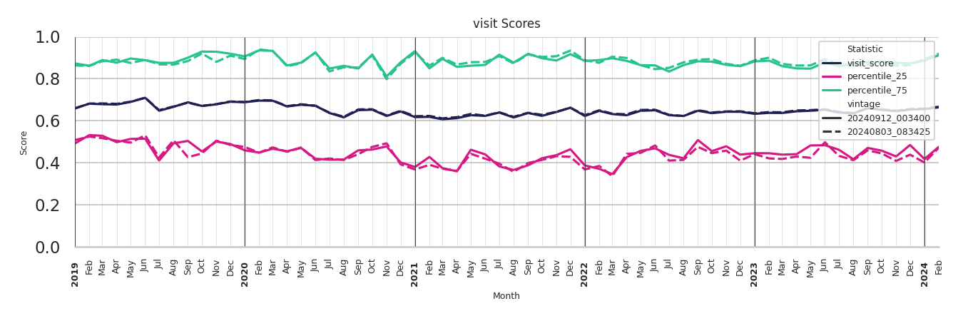 Spiritual Centers Visit Score