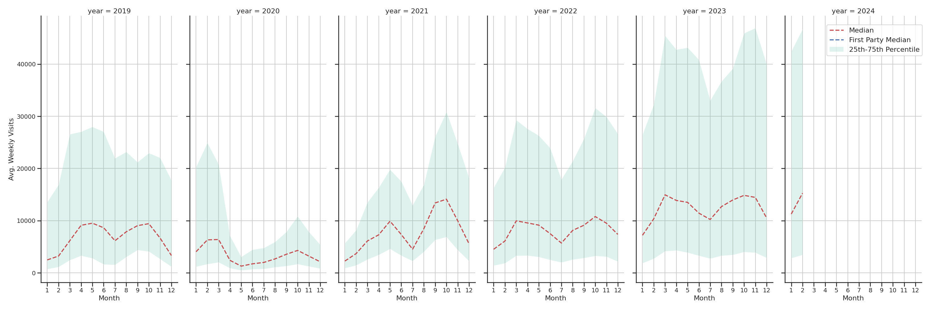 Stadia Weekly visits, measured vs. first party data\label{trends}