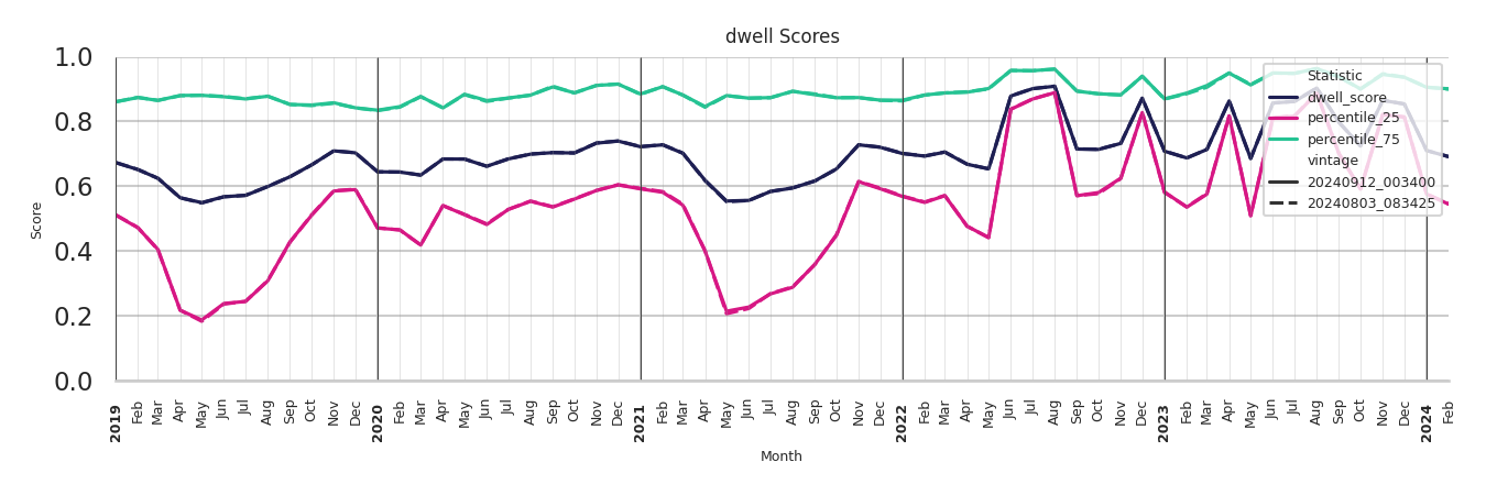 Stadia Dwell Score