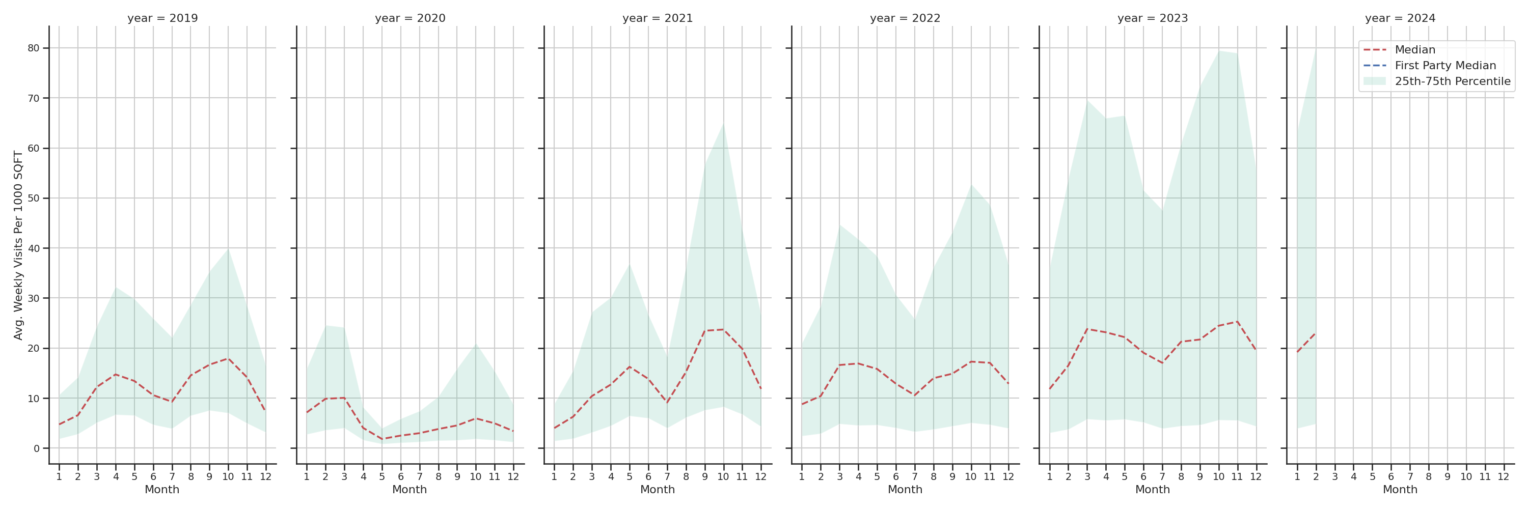 Stadia Standalone Weekly Visits per 1000 SQFT, measured vs. first party data