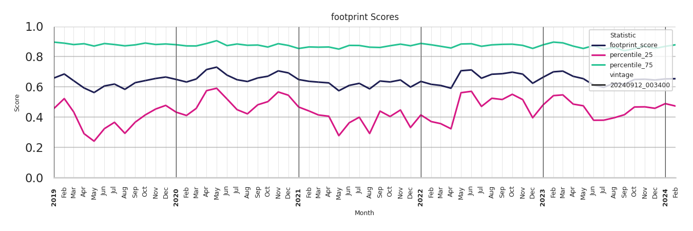 Stadia footprint Score