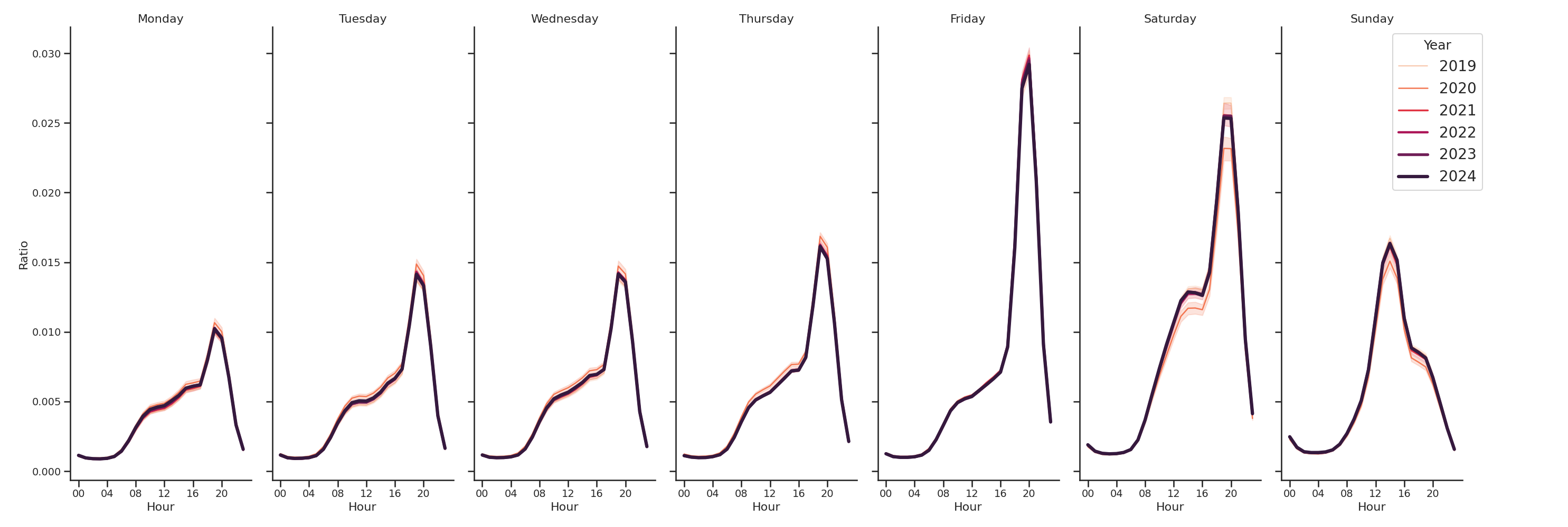 Stadia Day of Week and Hour of Day Profiles