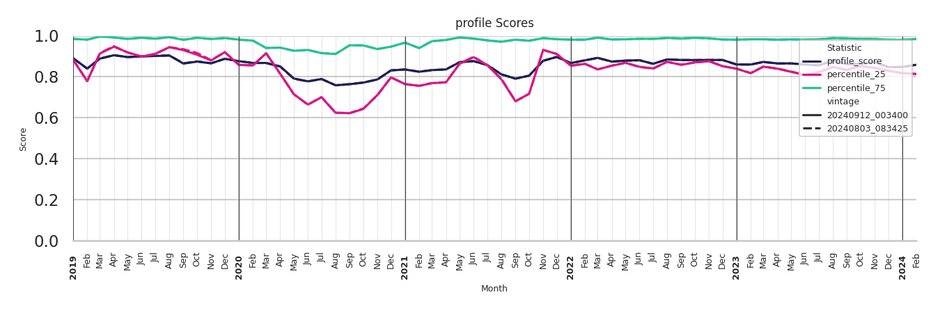 Stadia Profile Score