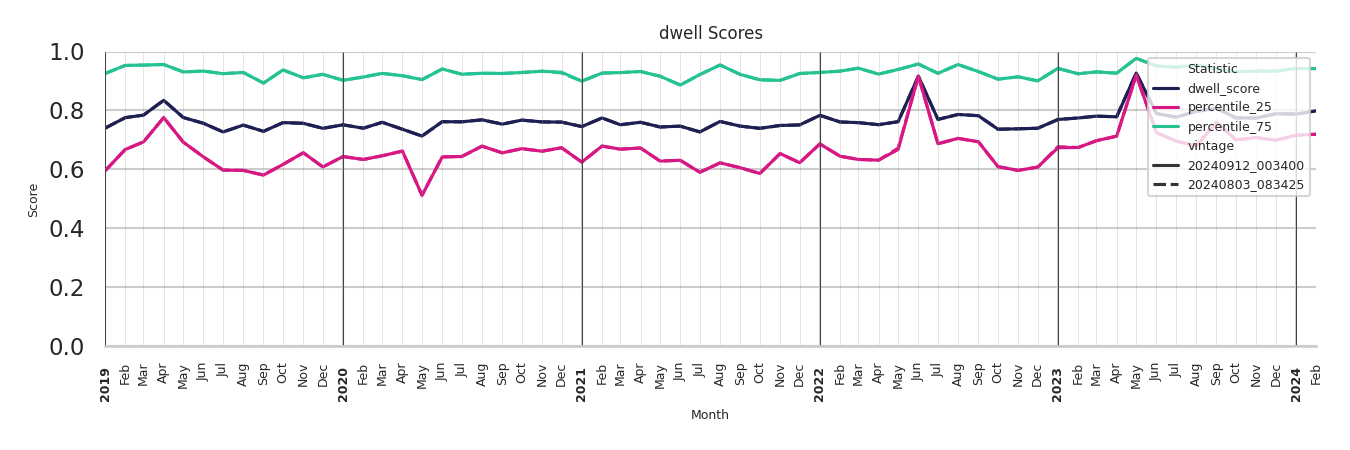 Student Centers Dwell Score