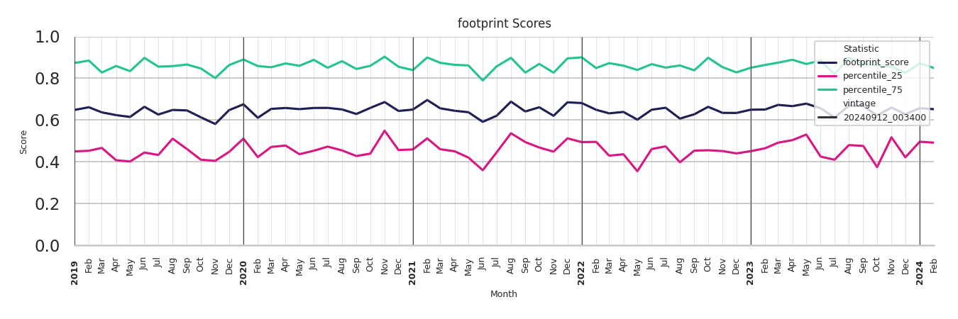 Student Centers footprint Score