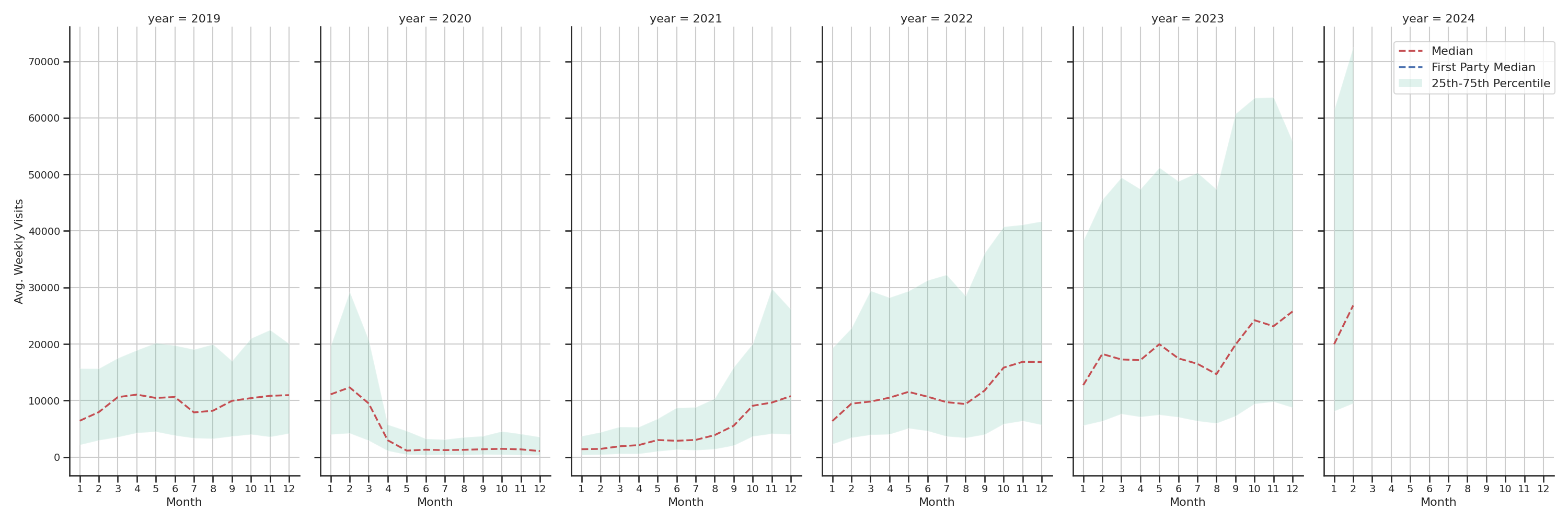 Theaters Weekly visits, measured vs. first party data\label{trends}