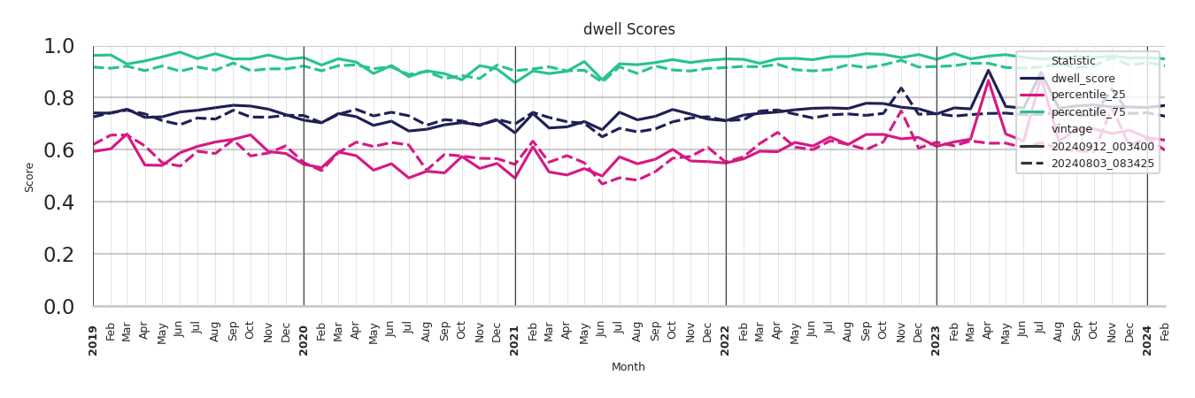 Theaters Dwell Score