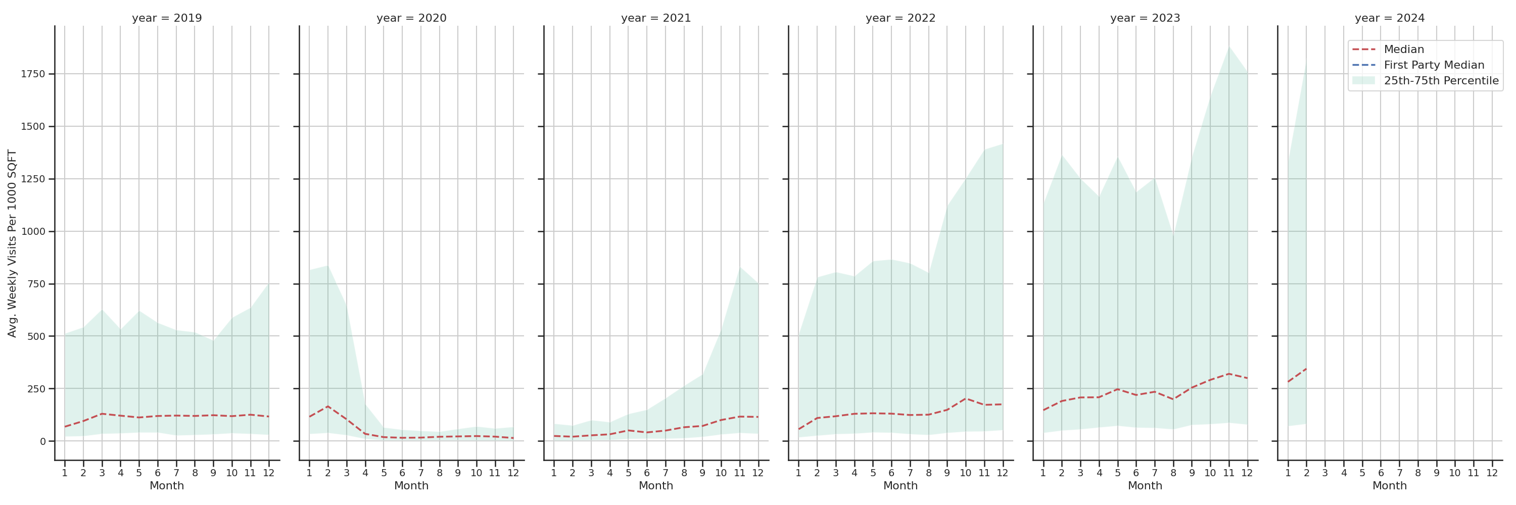 Theaters Standalone Weekly Visits per 1000 SQFT, measured vs. first party data