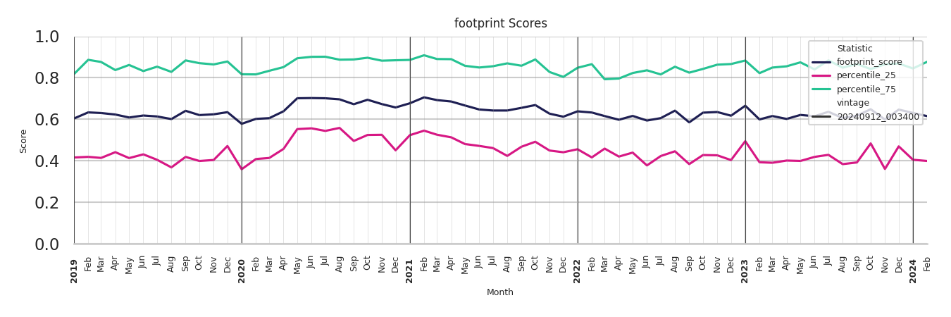 Theaters footprint Score