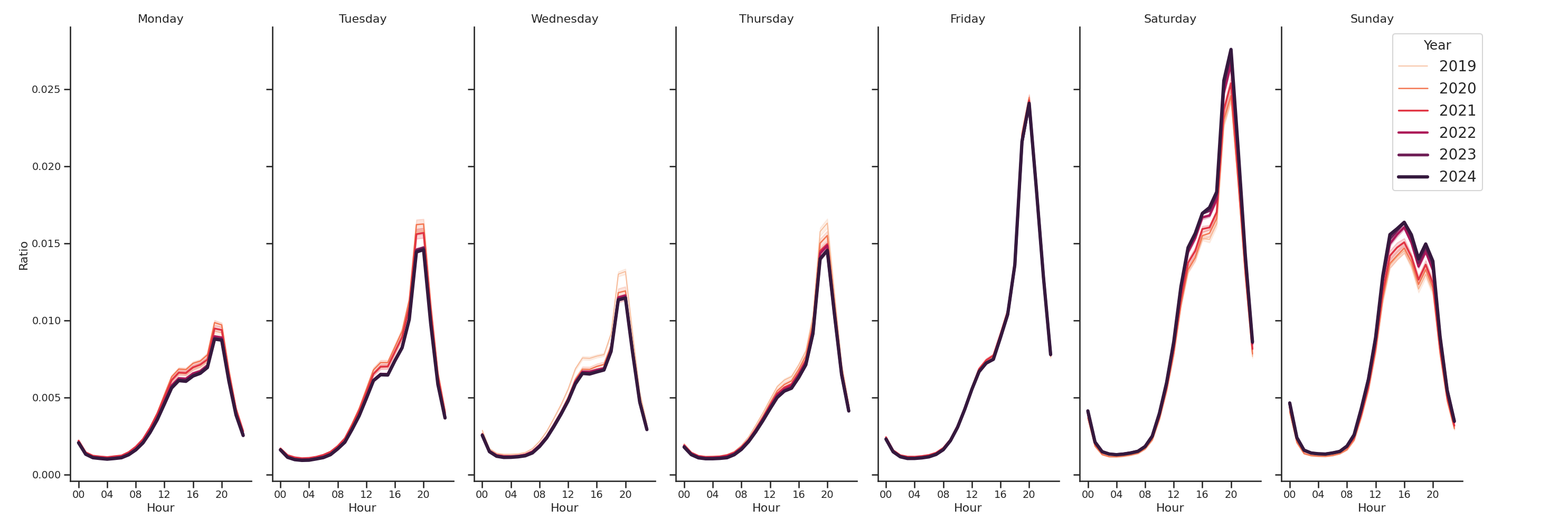 Theaters Day of Week and Hour of Day Profiles