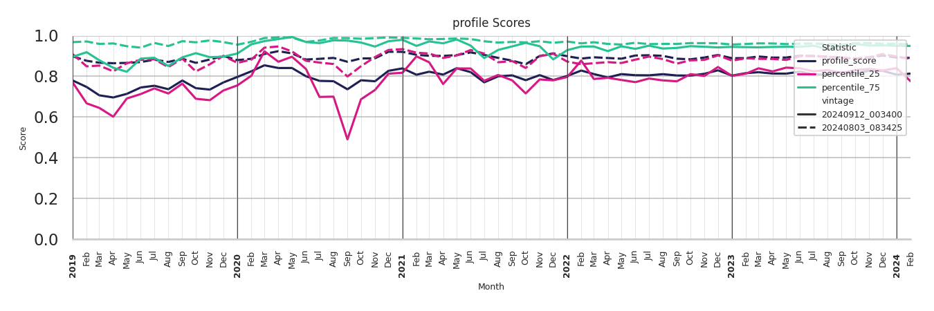 Theaters Profile Score