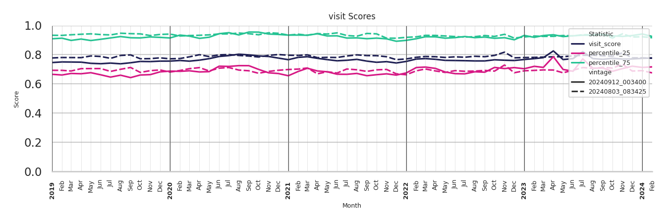 Theaters Visit Score