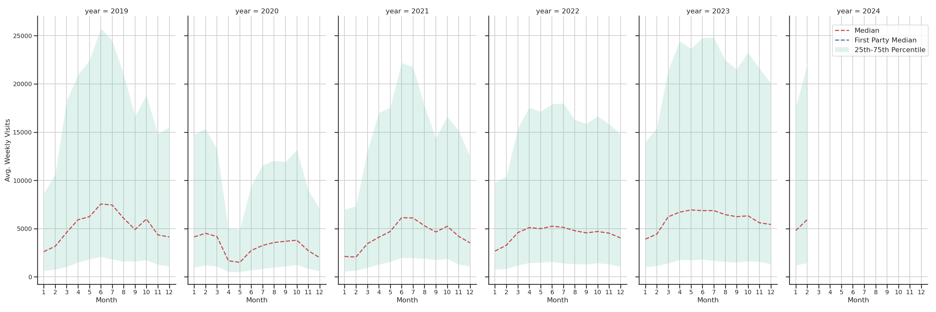 Tourist Attractions Weekly visits, measured vs. first party data\label{trends}