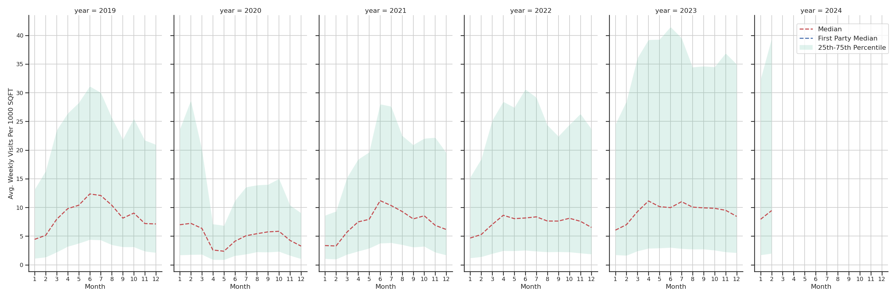 Tourist Attractions Standalone Weekly Visits per 1000 SQFT, measured vs. first party data