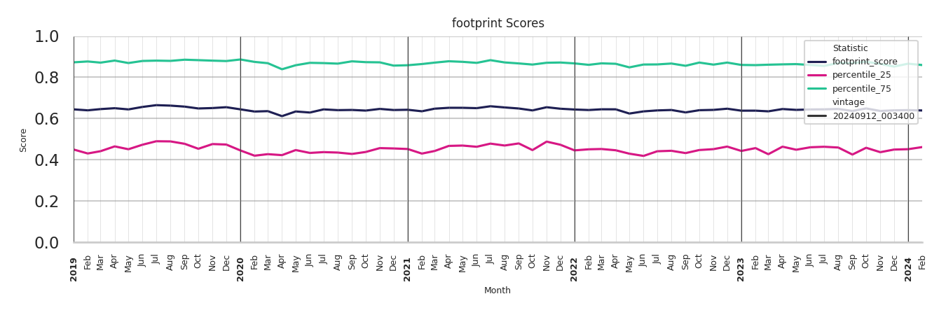 Tourist Attractions footprint Score