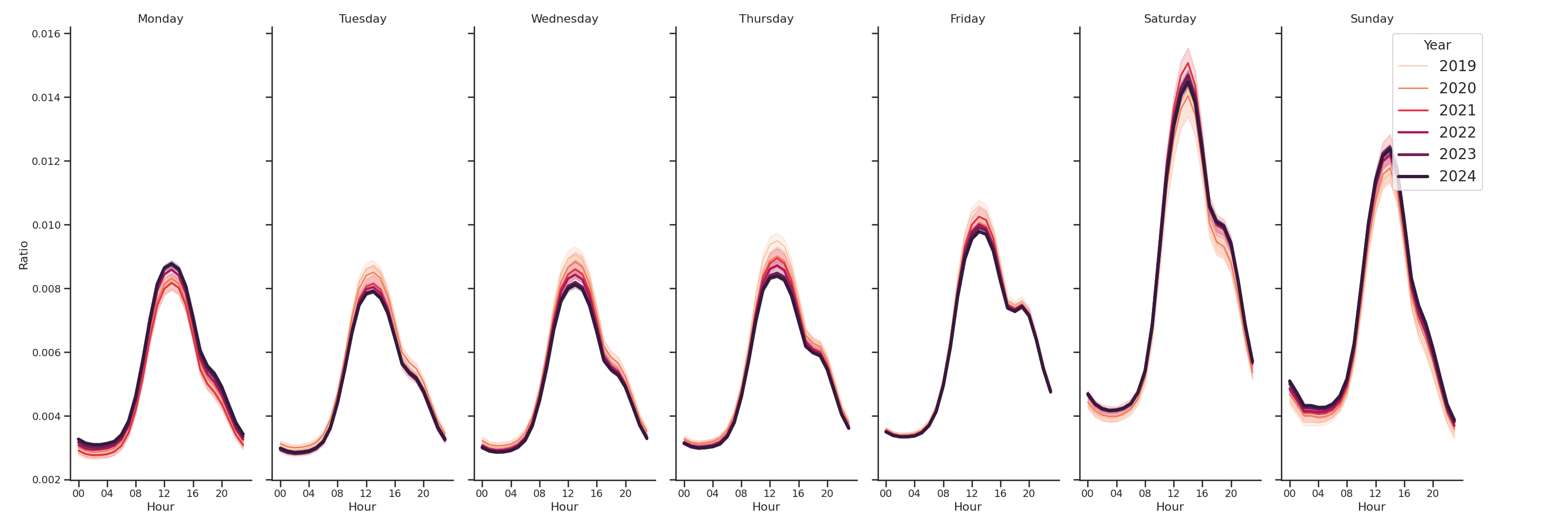 Tourist Attractions Day of Week and Hour of Day Profiles