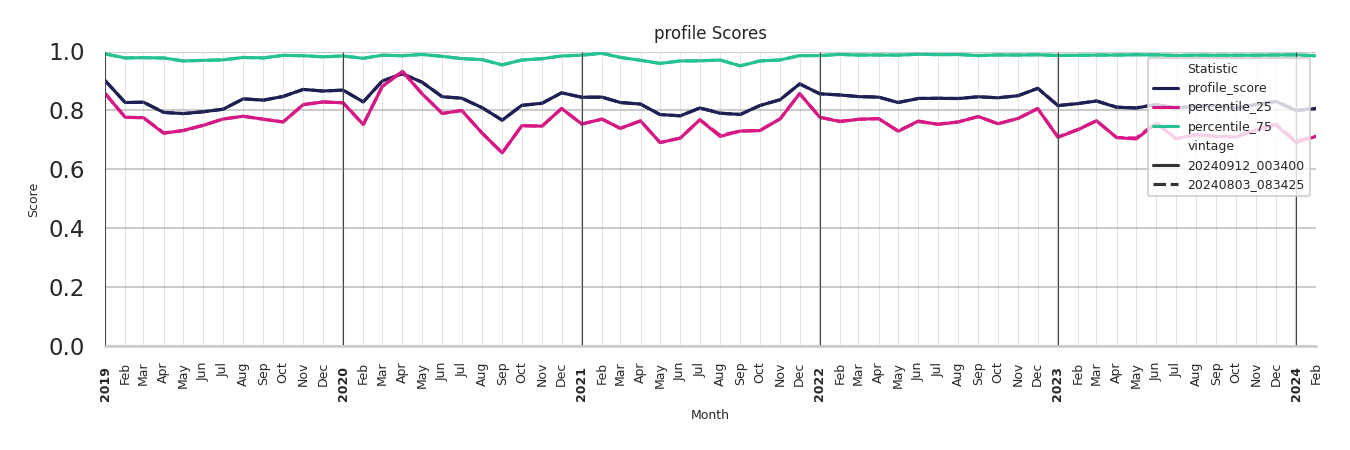 Tourist Attractions Profile Score