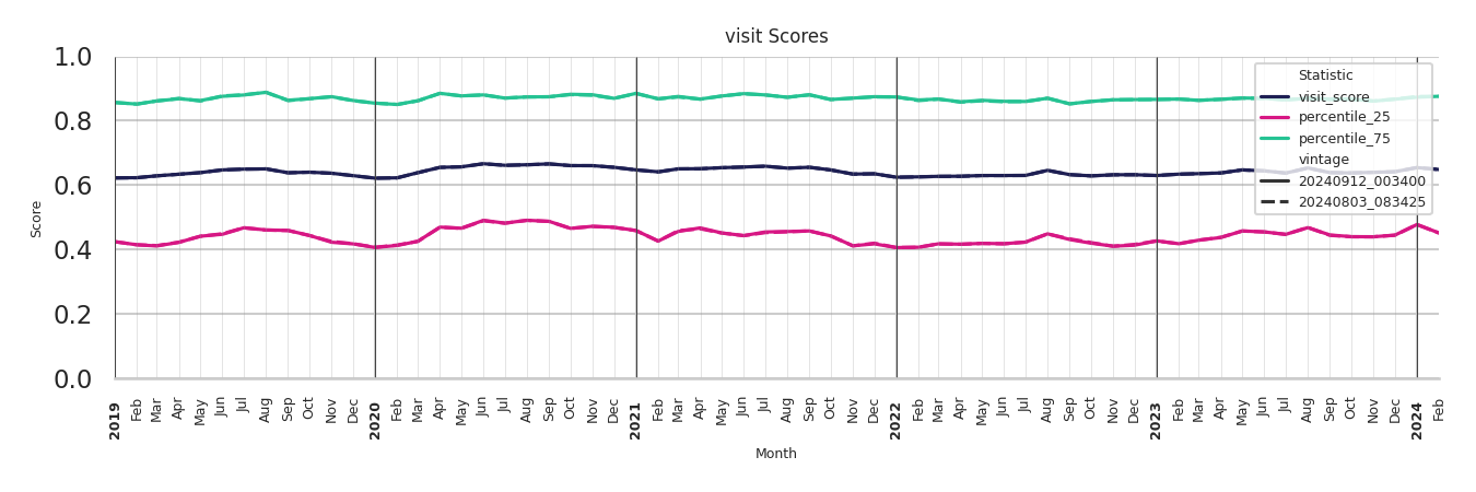 Tourist Attractions Visit Score