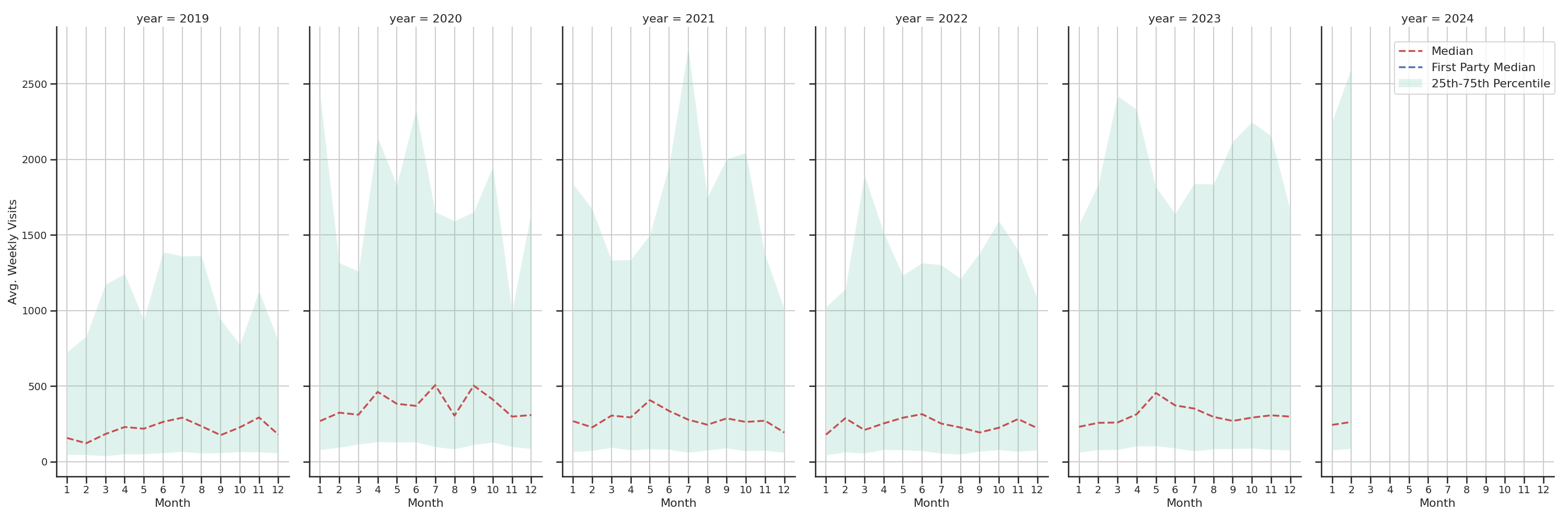 Trails Weekly visits, measured vs. first party data\label{trends}