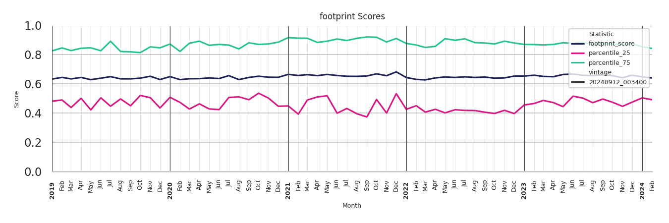 Trails footprint Score