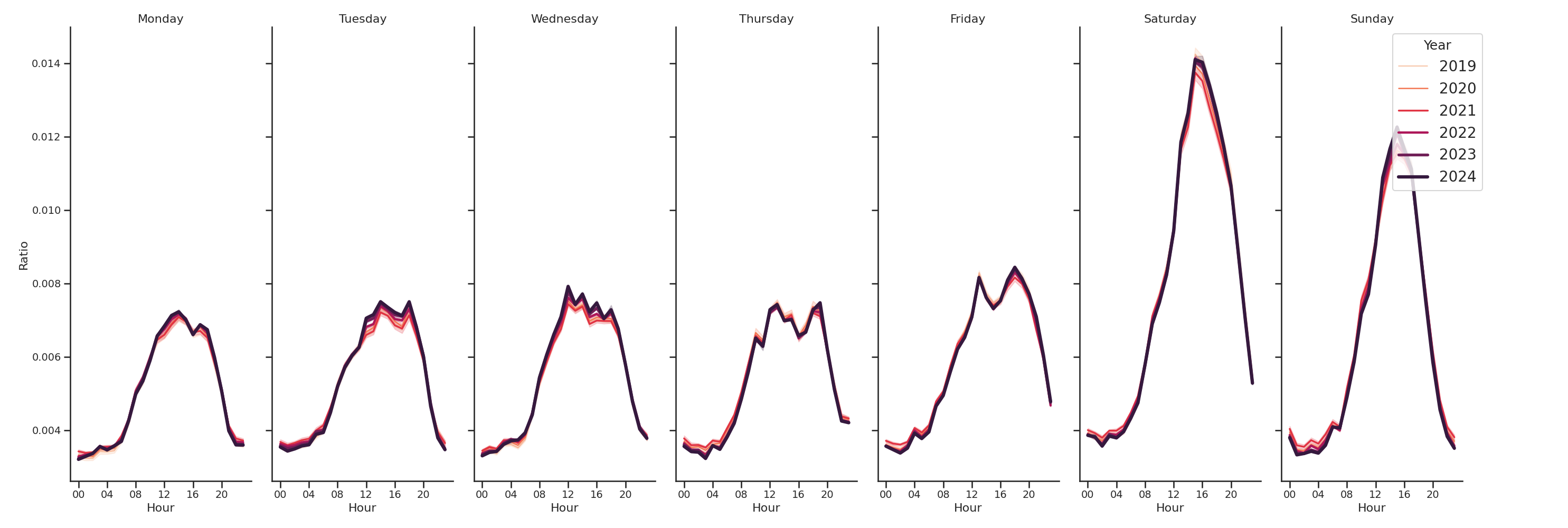 Trails Day of Week and Hour of Day Profiles