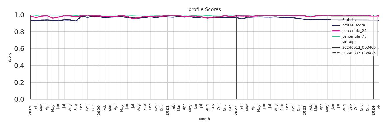 Trails Profile Score