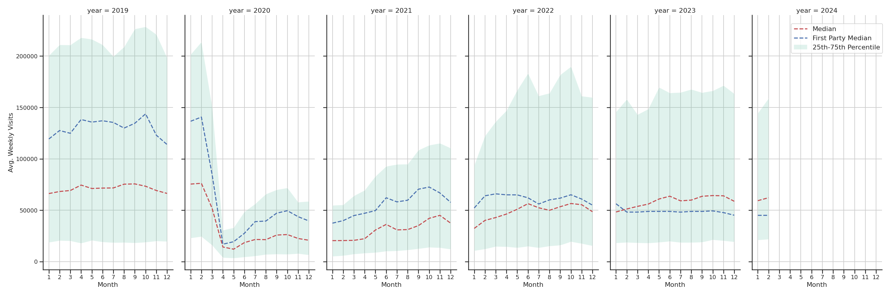 Transit Hubs Weekly visits, measured vs. first party data\label{trends}