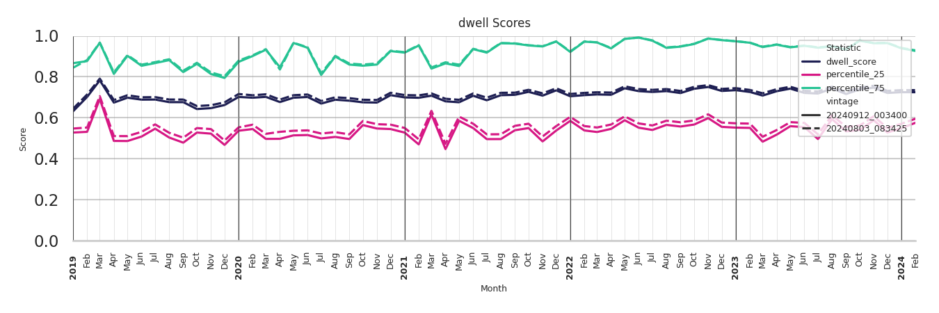 Transit Hubs Dwell Score