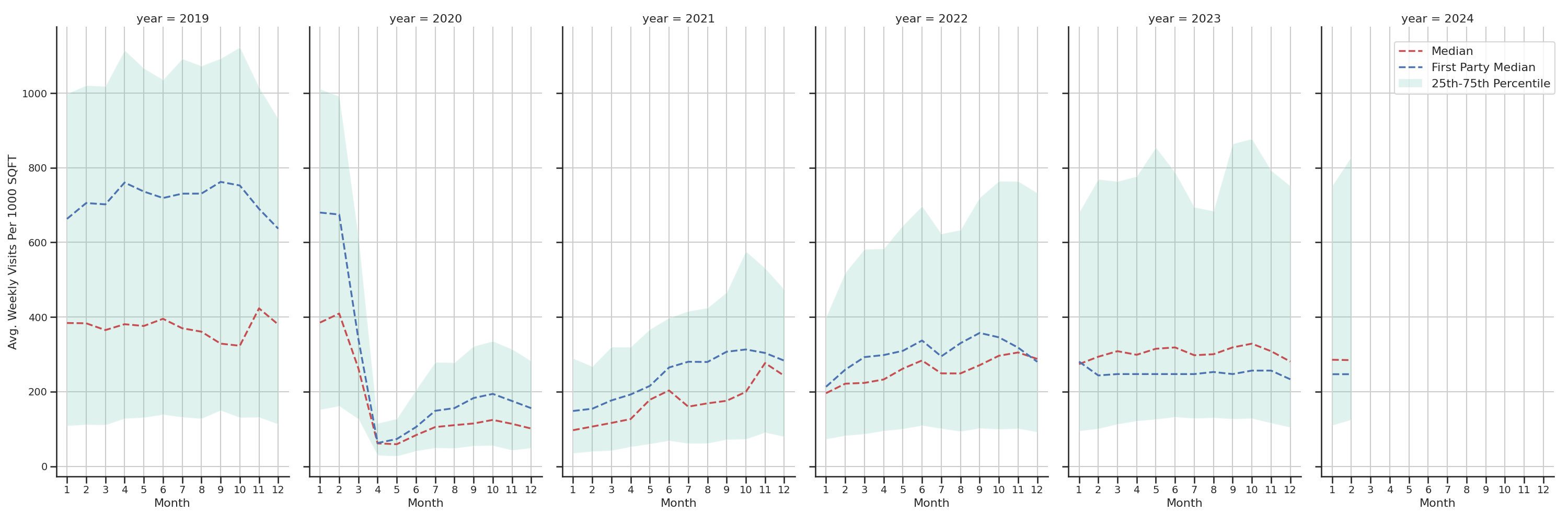 Transit Hubs Standalone Weekly Visits per 1000 SQFT, measured vs. first party data