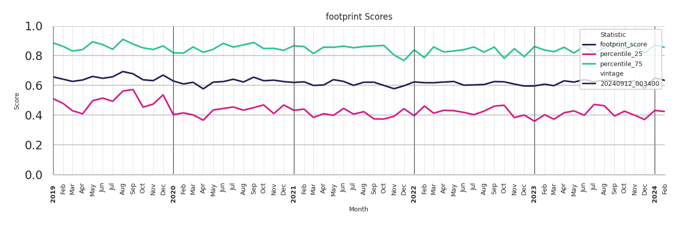 Transit Hubs footprint Score