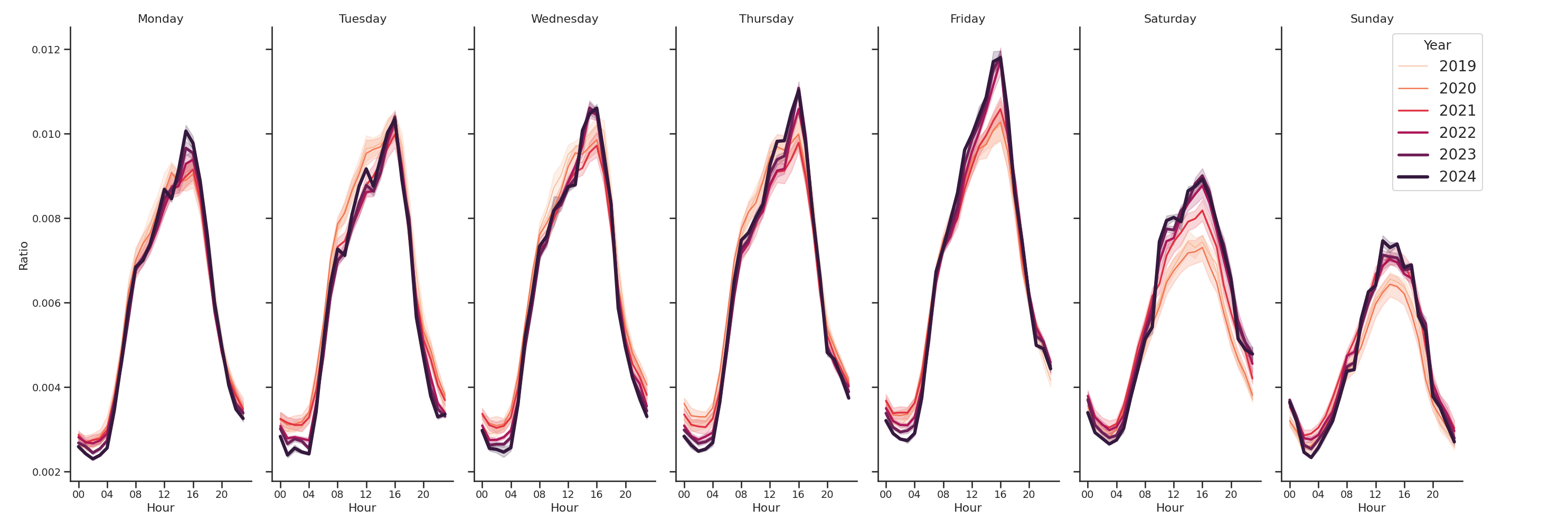 Transit Hubs Day of Week and Hour of Day Profiles