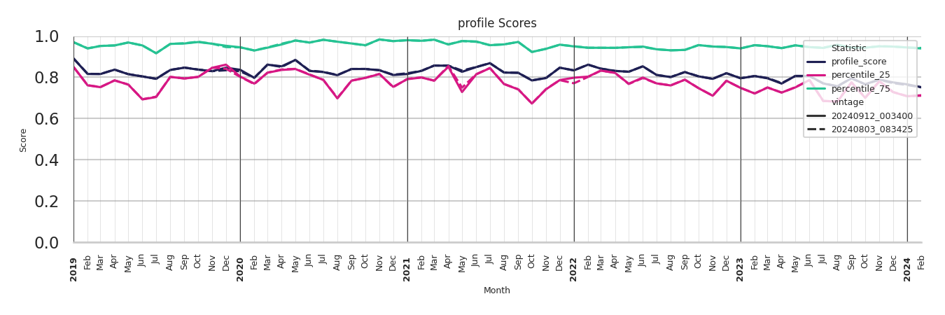 Transit Hubs Profile Score