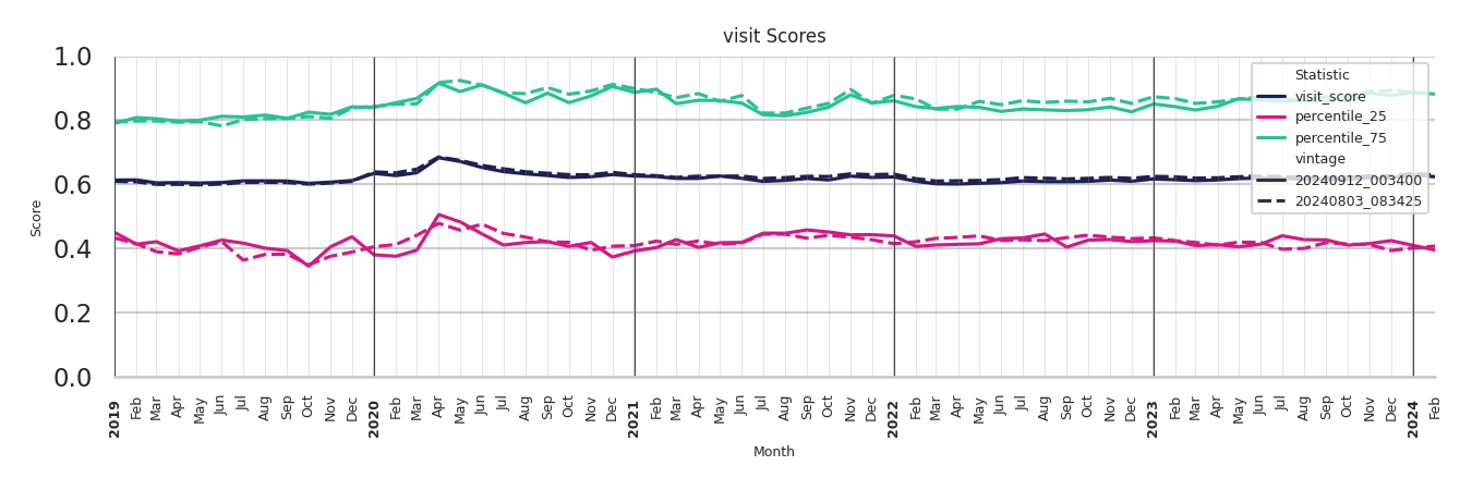 Transit Hubs Visit Score