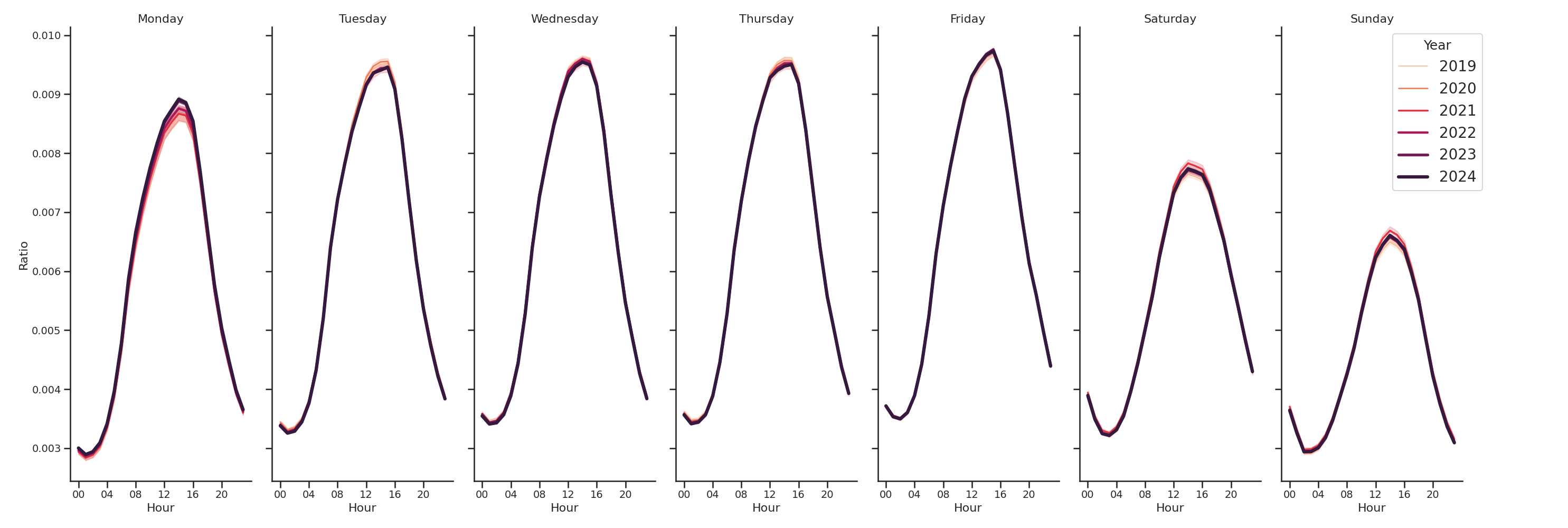 Transit Stations Day of Week and Hour of Day Profiles