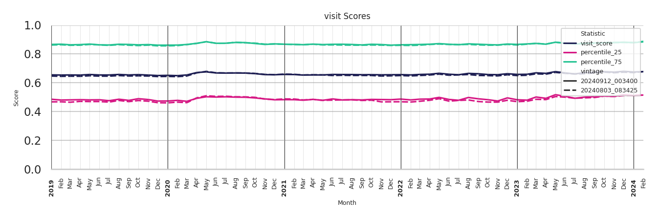 Transit Stations Visit Score