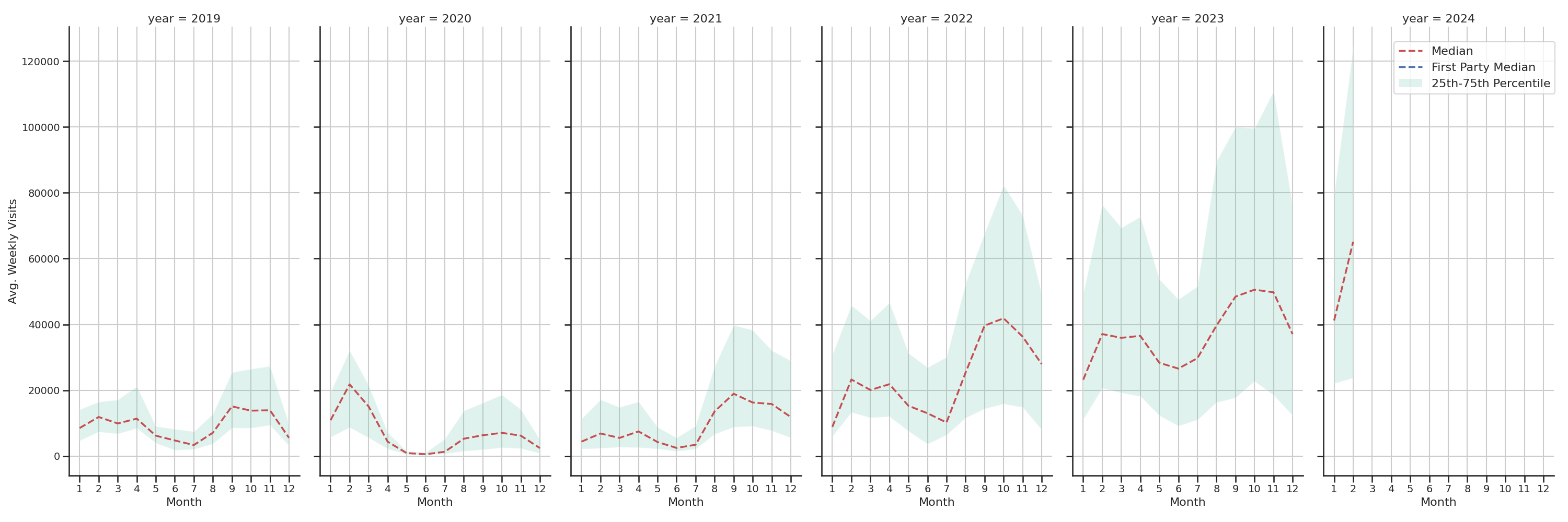 University Dinings Weekly visits, measured vs. first party data\label{trends}