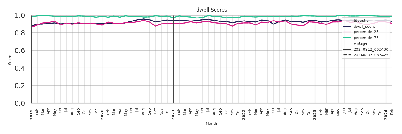 University Dinings Dwell Score