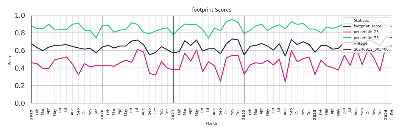 University Dinings footprint Score