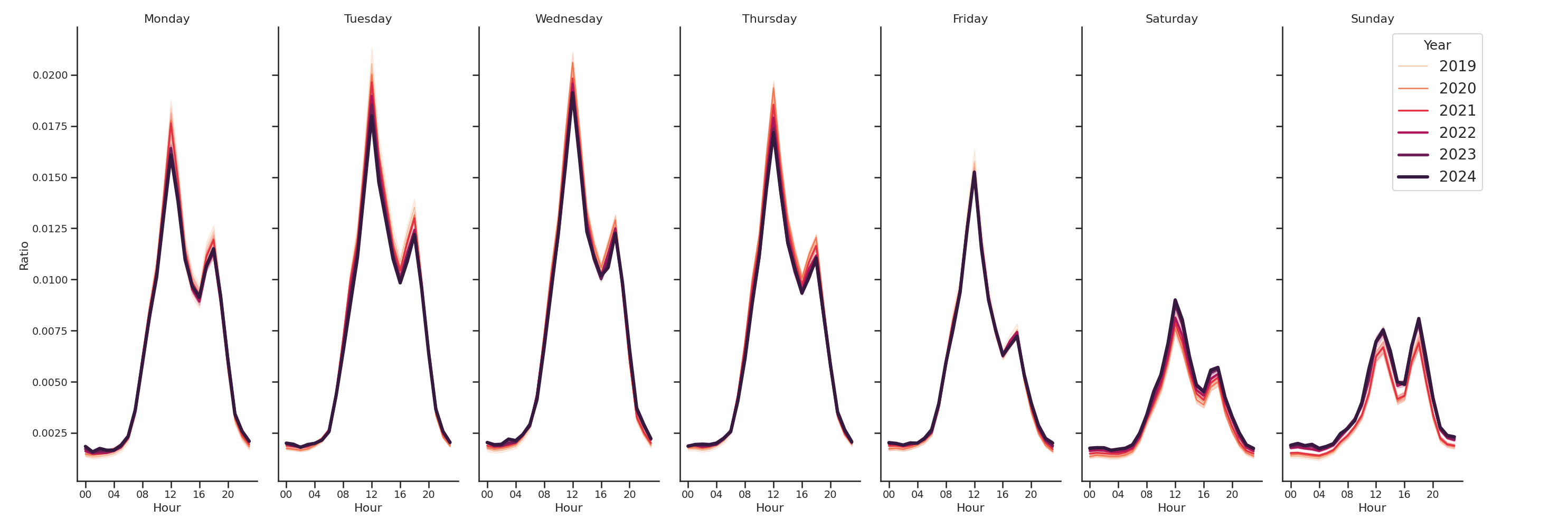 University Dinings Day of Week and Hour of Day Profiles