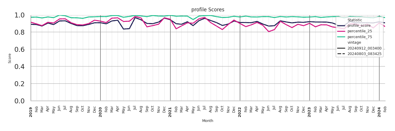 University Dinings Profile Score