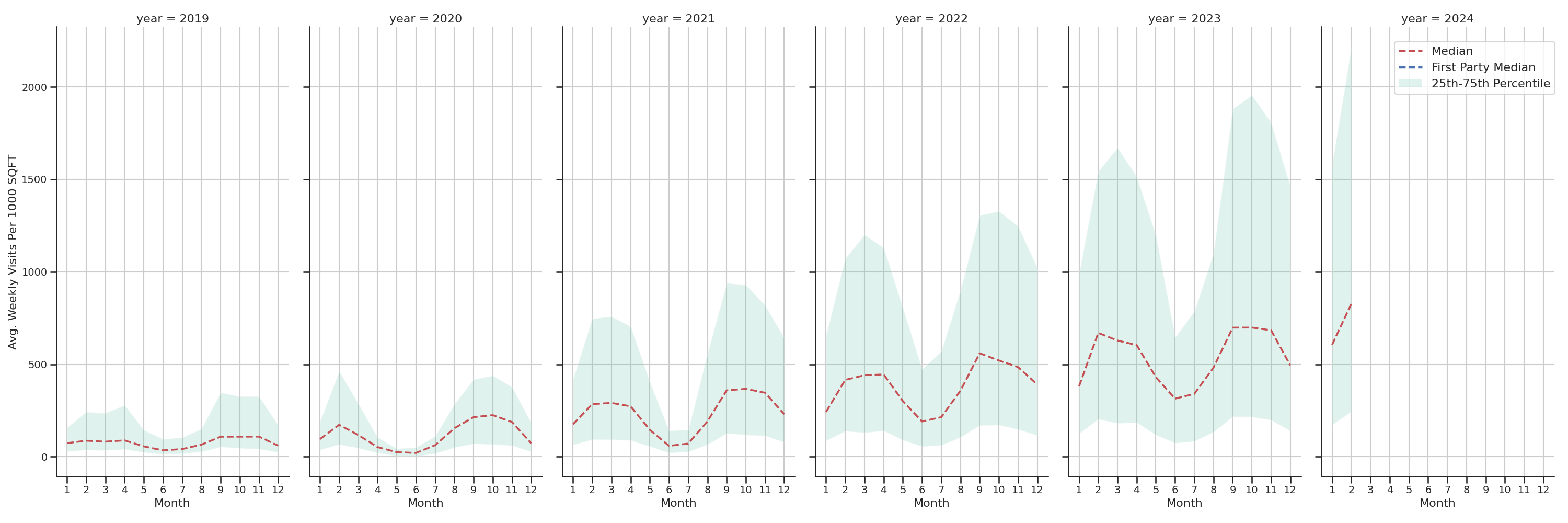 University Housings Standalone Weekly Visits per 1000 SQFT, measured vs. first party data