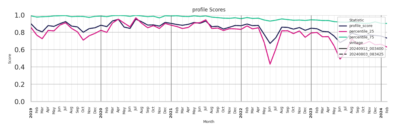 University Housings Profile Score