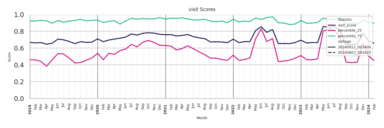 University Housings Visit Score