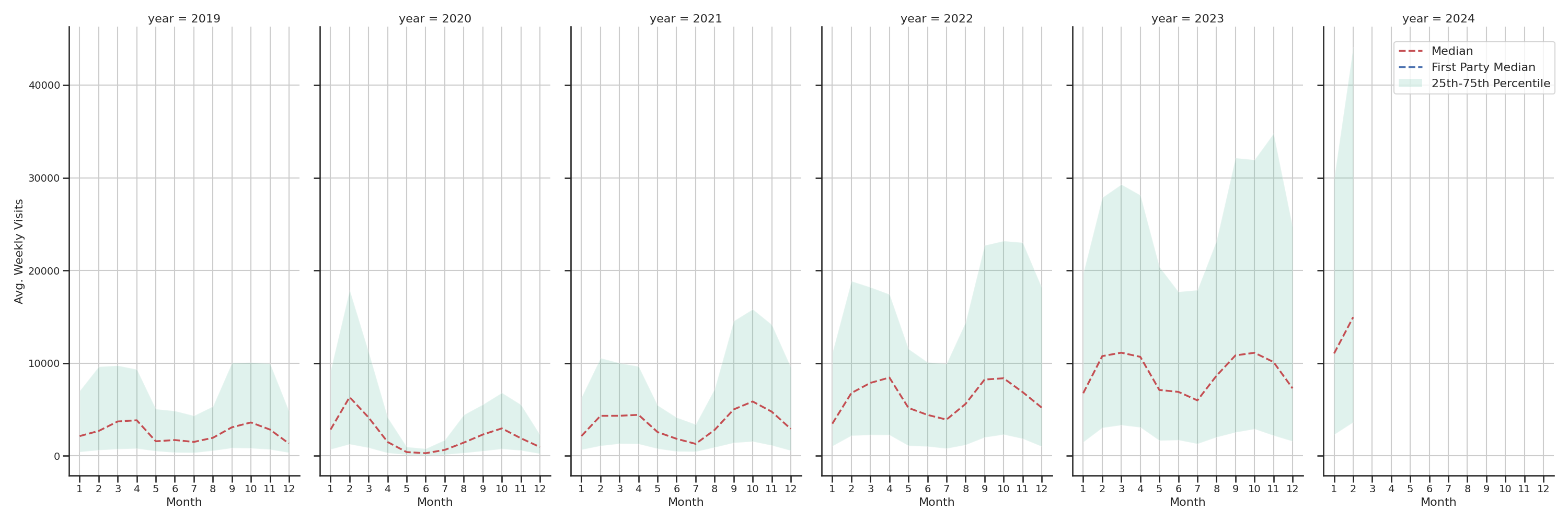 University Recreation Centers Weekly visits, measured vs. first party data\label{trends}