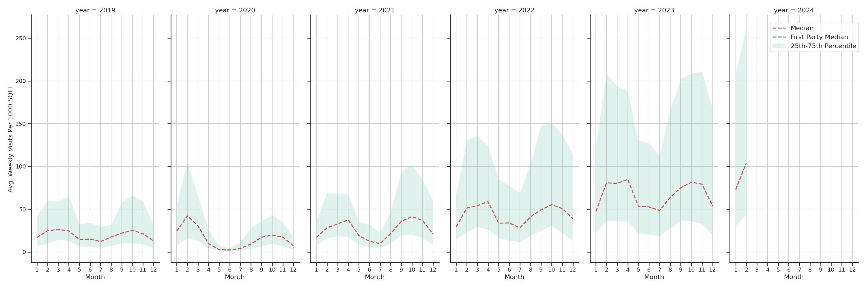 University Recreation Centers Standalone Weekly Visits per 1000 SQFT, measured vs. first party data